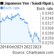5 years Japanese Yen-Saudi Riyal chart. JPY-SAR rates, featured image