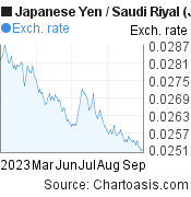 6 months Japanese Yen-Saudi Riyal chart. JPY-SAR rates, featured image