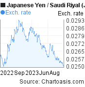 Japanese Yen-Saudi Riyal chart. JPY-SAR rates, featured image