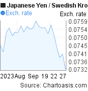 Japanese Yen to Swedish Krona (JPY/SEK) 1 month forex chart, featured image