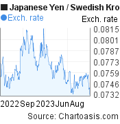 Japanese Yen to Swedish Krona (JPY/SEK) 1 year forex chart, featured image