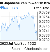 Japanese Yen to Swedish Krona (JPY/SEK) 2 months forex chart, featured image