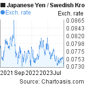 Japanese Yen to Swedish Krona (JPY/SEK) 2 years forex chart, featured image
