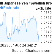 Japanese Yen to Swedish Krona (JPY/SEK) 3 months forex chart, featured image