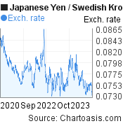 Japanese Yen to Swedish Krona (JPY/SEK) 3 years forex chart, featured image