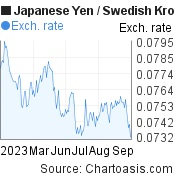 Japanese Yen to Swedish Krona (JPY/SEK) 6 months forex chart, featured image