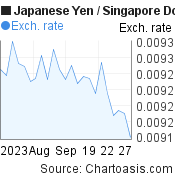 Japanese Yen to Singapore Dollar (JPY/SGD) 1 month forex chart, featured image