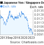 10 years Japanese Yen-Singapore Dollar chart. JPY-SGD rates, featured image