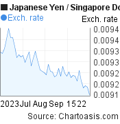 2 months Japanese Yen-Singapore Dollar chart. JPY-SGD rates, featured image