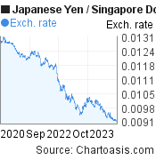 3 years Japanese Yen-Singapore Dollar chart. JPY-SGD rates, featured image