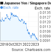5 years Japanese Yen-Singapore Dollar chart. JPY-SGD rates, featured image