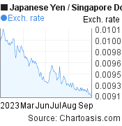6 months Japanese Yen-Singapore Dollar chart. JPY-SGD rates, featured image