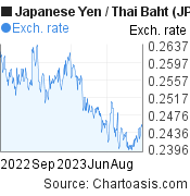 Japanese Yen to Thai Baht (JPY/THB) 1 year forex chart, featured image