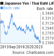 Japanese Yen to Thai Baht (JPY/THB) 10 years forex chart, featured image