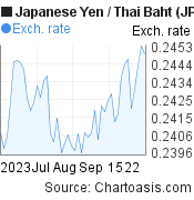 Japanese Yen to Thai Baht (JPY/THB) 2 months forex chart, featured image
