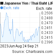 Japanese Yen to Thai Baht (JPY/THB) 3 months forex chart, featured image