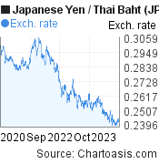 Japanese Yen to Thai Baht (JPY/THB) 3 years forex chart, featured image