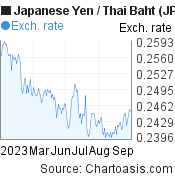 Japanese Yen to Thai Baht (JPY/THB) 6 months forex chart, featured image