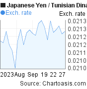 Japanese Yen to Tunisian Dinar (JPY/TND) 1 month forex chart, featured image
