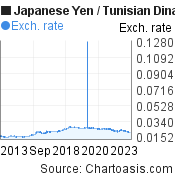 Japanese Yen to Tunisian Dinar (JPY/TND) 10 years forex chart, featured image