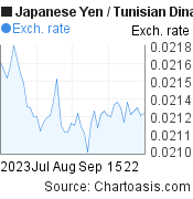 Japanese Yen to Tunisian Dinar (JPY/TND) 2 months forex chart, featured image
