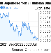 Japanese Yen to Tunisian Dinar (JPY/TND) 2 years forex chart, featured image