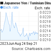 Japanese Yen to Tunisian Dinar (JPY/TND) 3 months forex chart, featured image