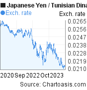 Japanese Yen to Tunisian Dinar (JPY/TND) 3 years forex chart, featured image
