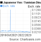 Japanese Yen to Tunisian Dinar (JPY/TND) 5 years forex chart, featured image