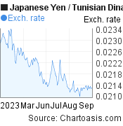 Japanese Yen to Tunisian Dinar (JPY/TND) 6 months forex chart, featured image