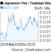 Japanese Yen-Tunisian Dinar chart. JPY-TND rates, featured image