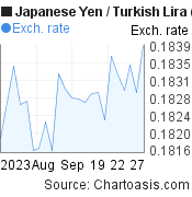 Japanese Yen to Turkish Lira (JPY/TRY) 1 month forex chart, featured image