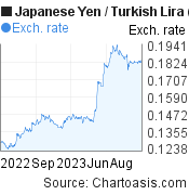 Japanese Yen to Turkish Lira (JPY/TRY) 1 year forex chart, featured image