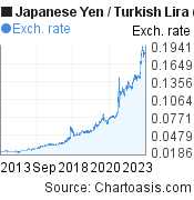 Japanese Yen to Turkish Lira (JPY/TRY) 10 years forex chart, featured image