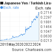 10 years Japanese Yen-Turkish Lira chart. JPY-TRY rates, featured image