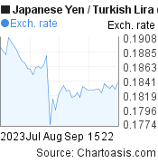 Japanese Yen to Turkish Lira (JPY/TRY) 2 months forex chart, featured image