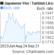 Japanese Yen to Turkish Lira (JPY/TRY) 3 months forex chart, featured image