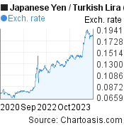 Japanese Yen to Turkish Lira (JPY/TRY) 3 years forex chart, featured image