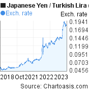 Japanese Yen to Turkish Lira (JPY/TRY) 5 years forex chart, featured image