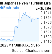 Japanese Yen to Turkish Lira (JPY/TRY) 6 months forex chart, featured image