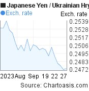 1 month Japanese Yen-Ukrainian Hryvnia chart. JPY-UAH rates, featured image