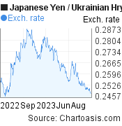 1 year Japanese Yen-Ukrainian Hryvnia chart. JPY-UAH rates, featured image
