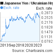 10 years Japanese Yen-Ukrainian Hryvnia chart. JPY-UAH rates, featured image