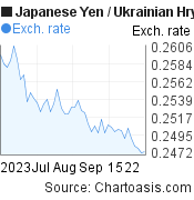 2 months Japanese Yen-Ukrainian Hryvnia chart. JPY-UAH rates, featured image