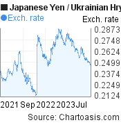 2 years Japanese Yen-Ukrainian Hryvnia chart. JPY-UAH rates, featured image