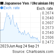 3 months Japanese Yen-Ukrainian Hryvnia chart. JPY-UAH rates, featured image
