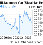 3 years Japanese Yen-Ukrainian Hryvnia chart. JPY-UAH rates, featured image