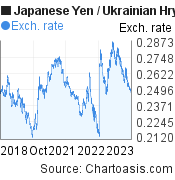 5 years Japanese Yen-Ukrainian Hryvnia chart. JPY-UAH rates, featured image