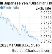 6 months Japanese Yen-Ukrainian Hryvnia chart. JPY-UAH rates, featured image