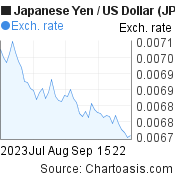 2 months Japanese Yen-US Dollar chart. JPY-USD rates, featured image